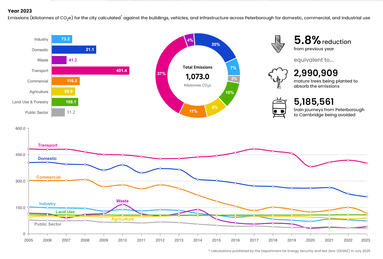 Emissions Graph